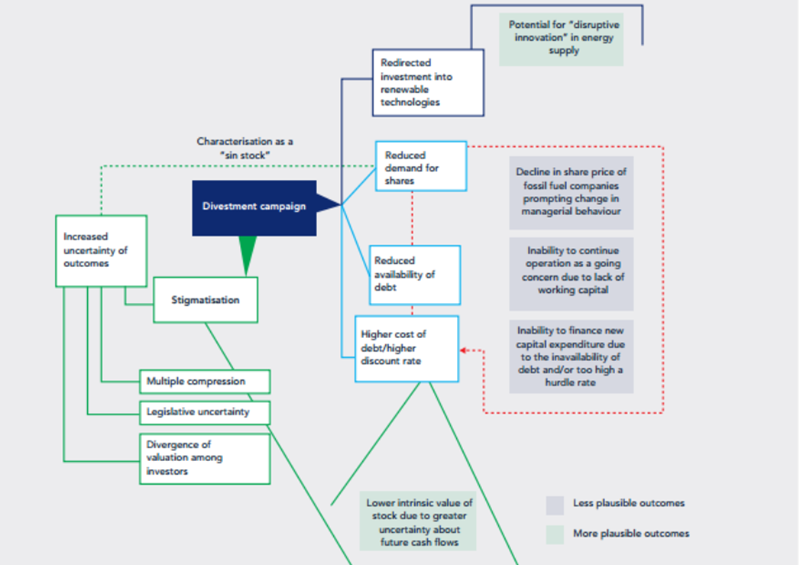 The Effects of Divesting according to a study of Oxford University