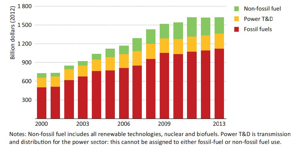 IEA data on investment in different sources of energy