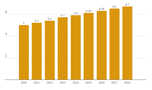 kg of ewaste per capita (source: Un University)