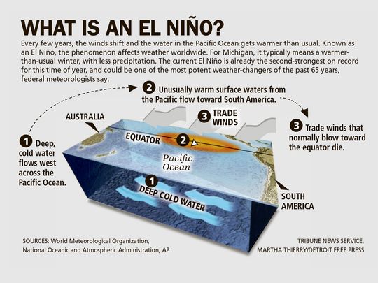 635776966230818590-DFP-El-Nino-DIAGRAM-PRESTO