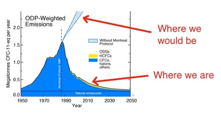 hvac-ozone-depletion-emissions-montreal-protocol-air-conditioner