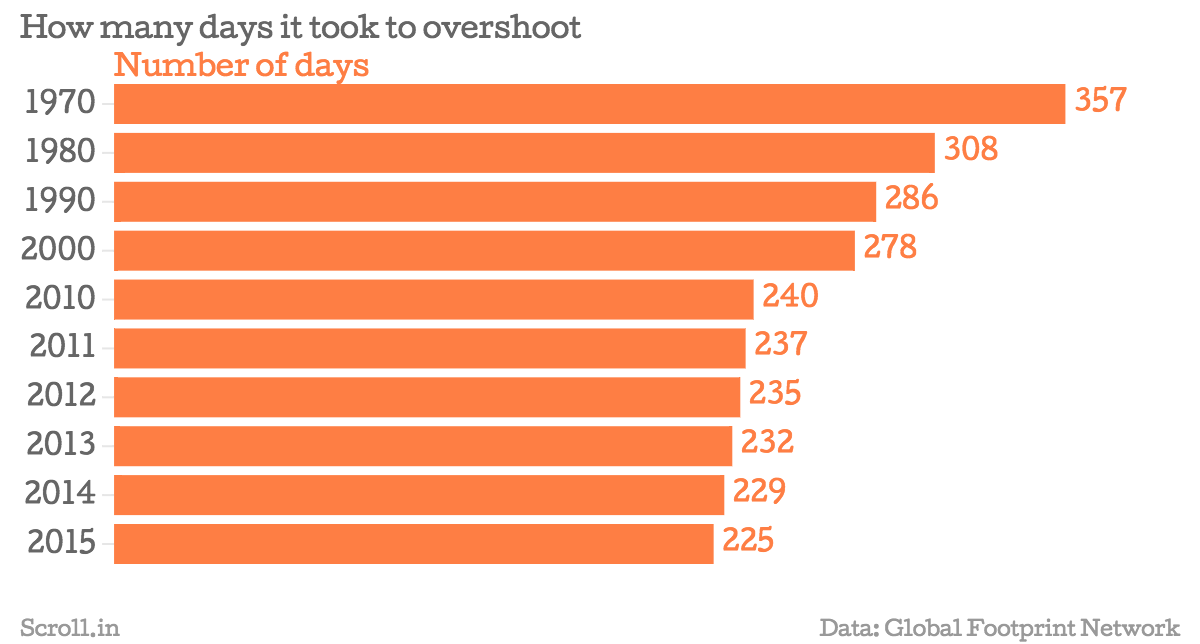 1439446981-1120_How-many-days-it-took-to-overshoot-Number-of-days-chartbuilder--1-