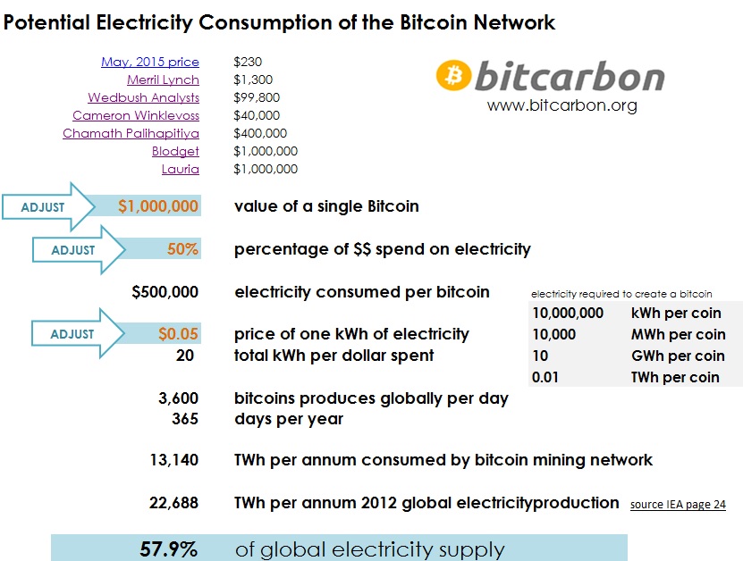 Computations available at bitcarbon.org