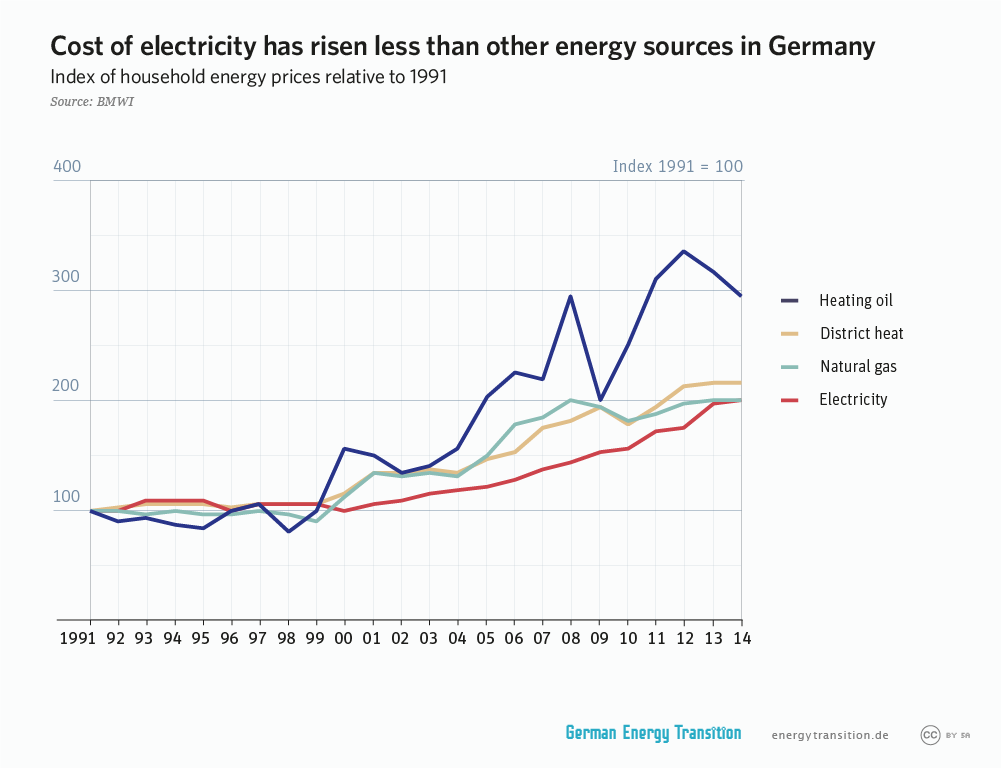 GET_en__1A10_Cost_electricity_has_risen_less_than_other_energy_sources_in_Germany-2